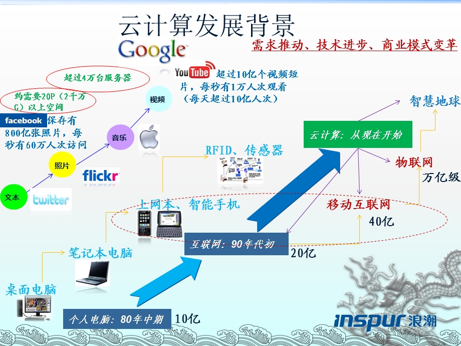 云计算发展现状及技术趋.ppt_第3页