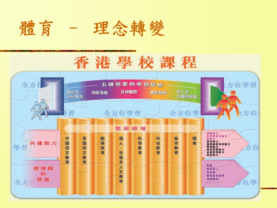 体育课程新任中小学体育教师课程二零零四年十月.ppt_第3页