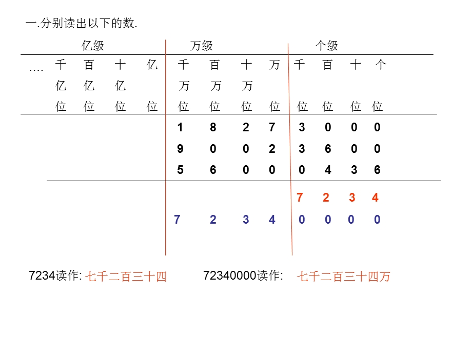 亿以上数的读法与.ppt_第2页