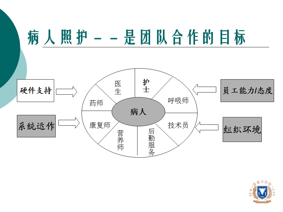 以病人为中心的护理工作模式-叶.ppt_第2页