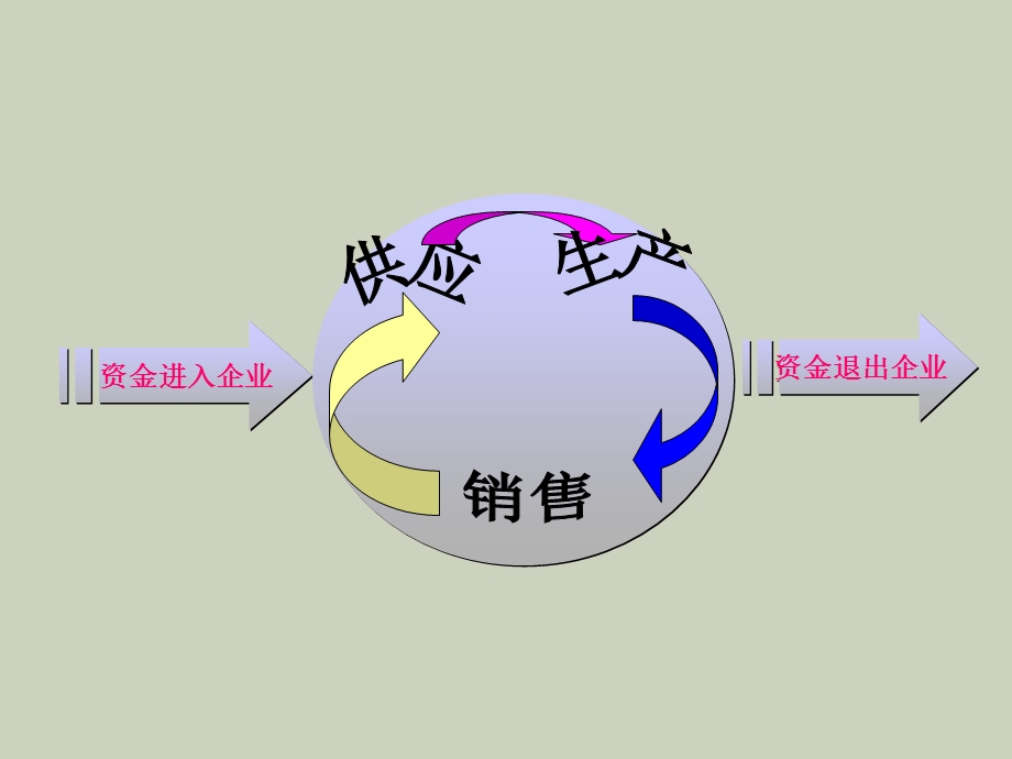 企业主要业务核算.ppt_第2页