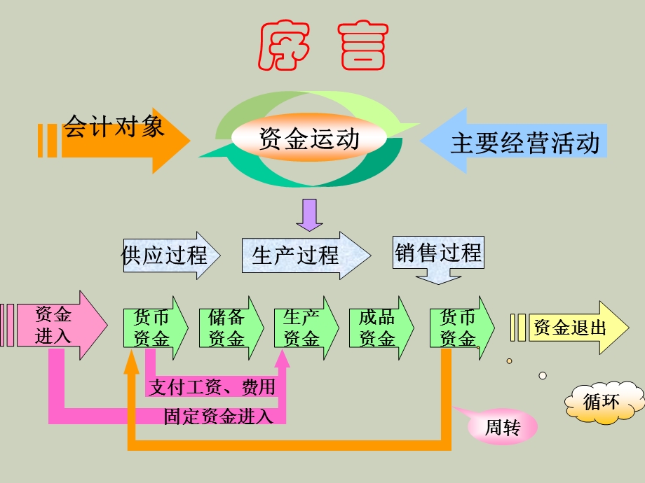 企业主要业务核算.ppt_第3页