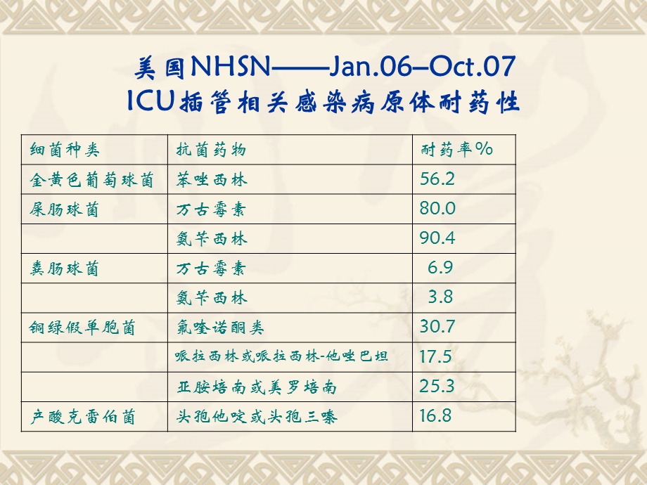 临床合理应用抗菌素.ppt_第3页