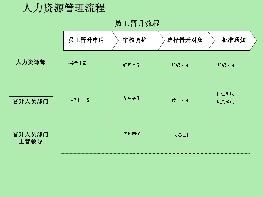 人力资源部-员工晋升流程.ppt_第2页