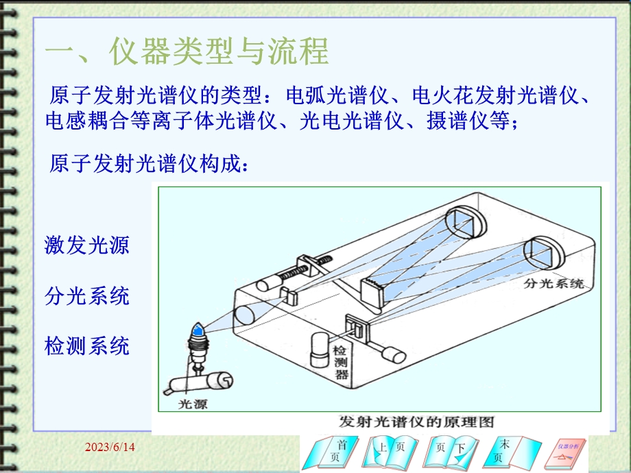 仪器分析-第六章 原子发射光谱.ppt_第2页