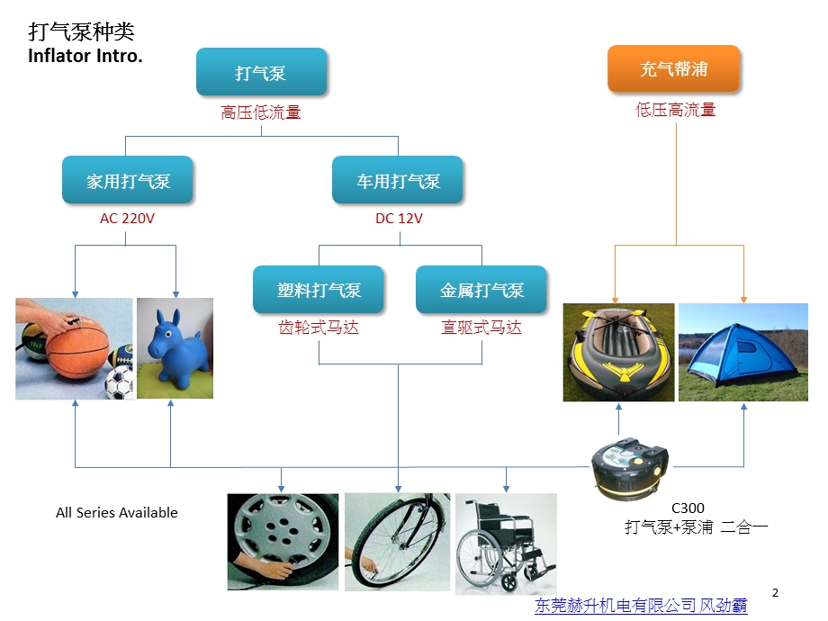 优质打气泵基础知识及市场需求.ppt_第2页