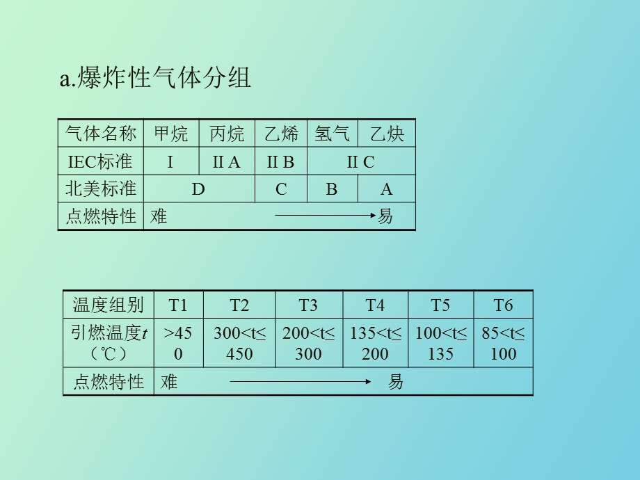 仪表本安防爆技术.ppt_第3页