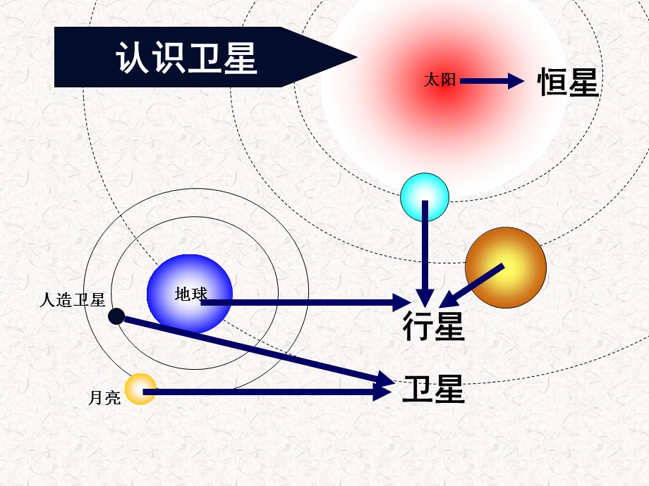 人造卫星宇宙速度.ppt_第2页