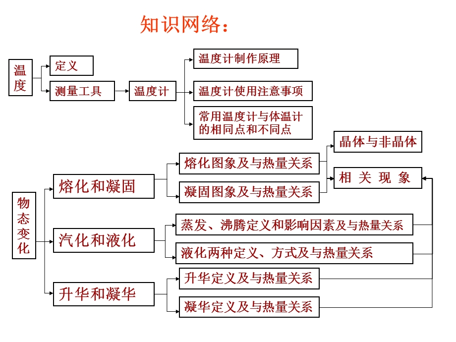 中考物理总复习课件《物态变化(含动画)》.ppt_第2页