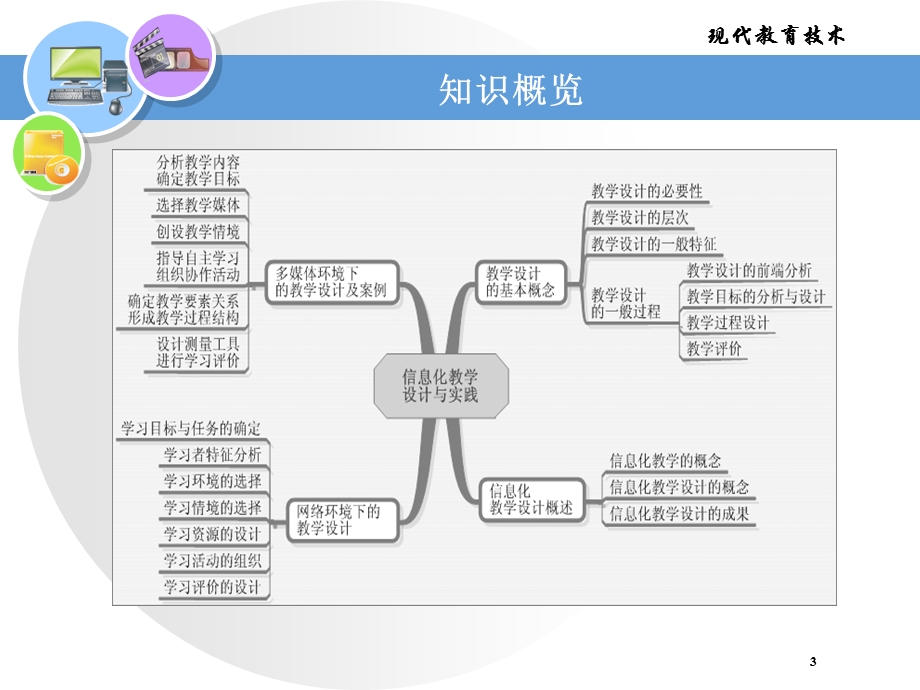 信息化教学设计与实践.ppt_第3页