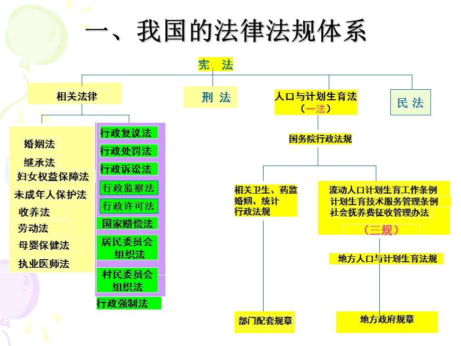 人口计生相关法律法规知识定稿.ppt_第3页