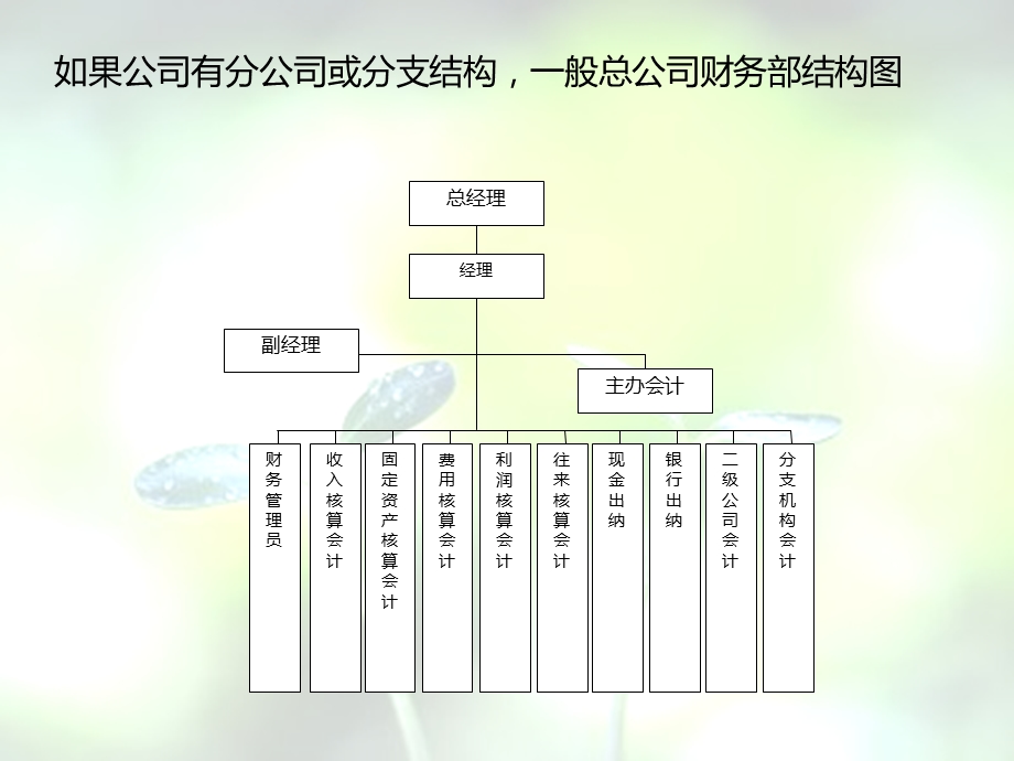 企业财务部门组织架构图.ppt_第3页