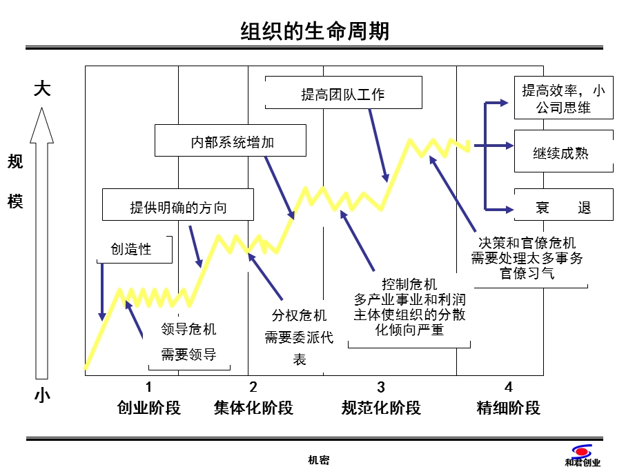 企业组织生命周期与组织变革.ppt_第2页