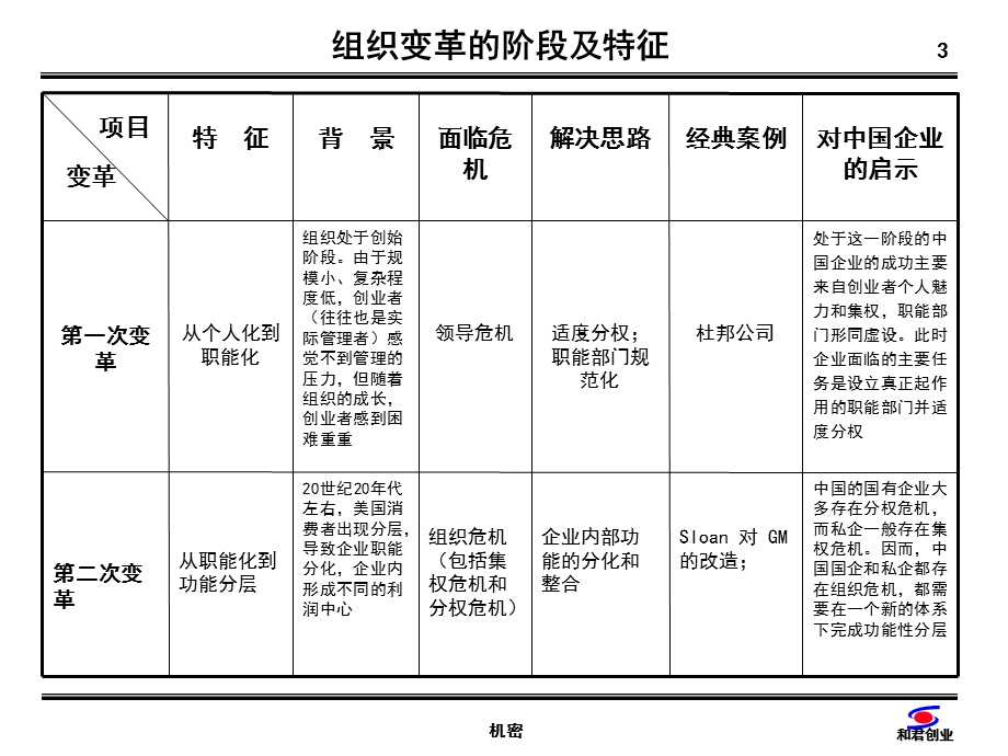 企业组织生命周期与组织变革.ppt_第3页