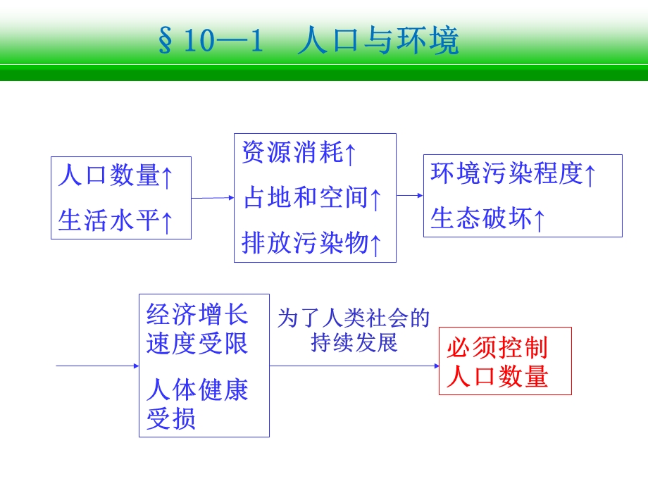 人类、环境与可持续发展.ppt_第3页