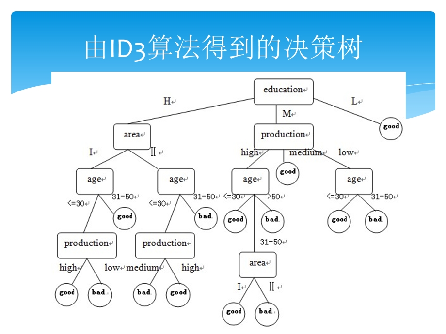 以ID3算法为例探讨数据挖掘中决策树算法应用.ppt_第3页