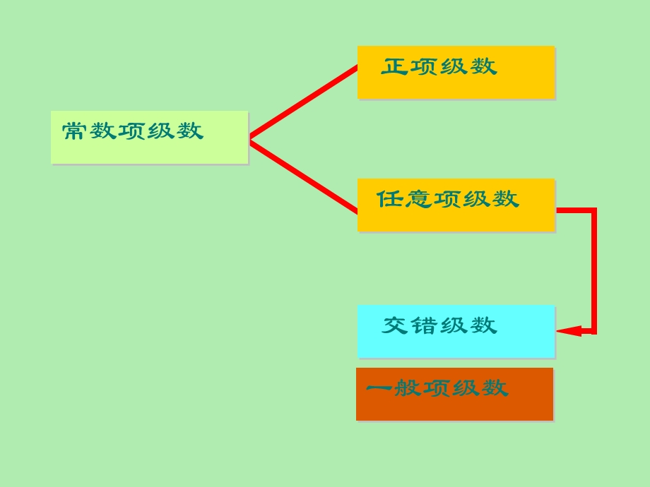 任意项级数敛散性的判别.ppt_第3页