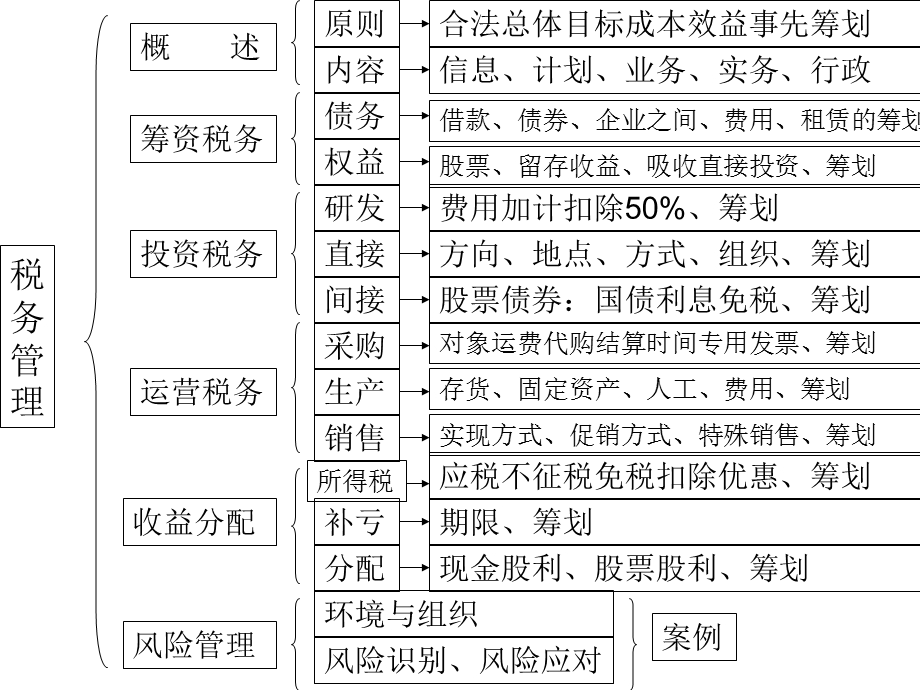 中级财管七章税务.ppt_第2页