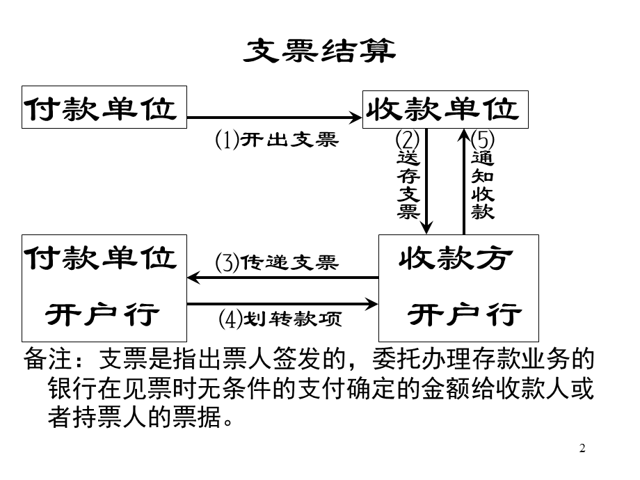 中级财务会计》第14章支付结算.ppt_第2页