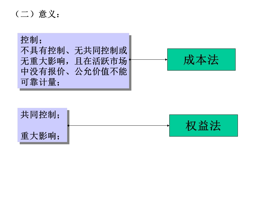 中级财务会计东北财大课件第五长期股权投资.ppt_第3页