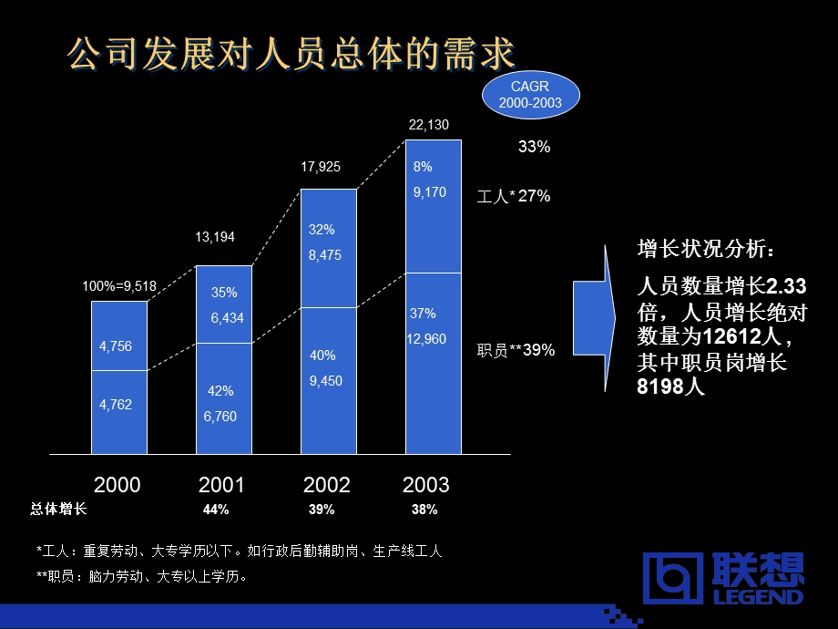 人力资源三年规划-联想.ppt_第3页