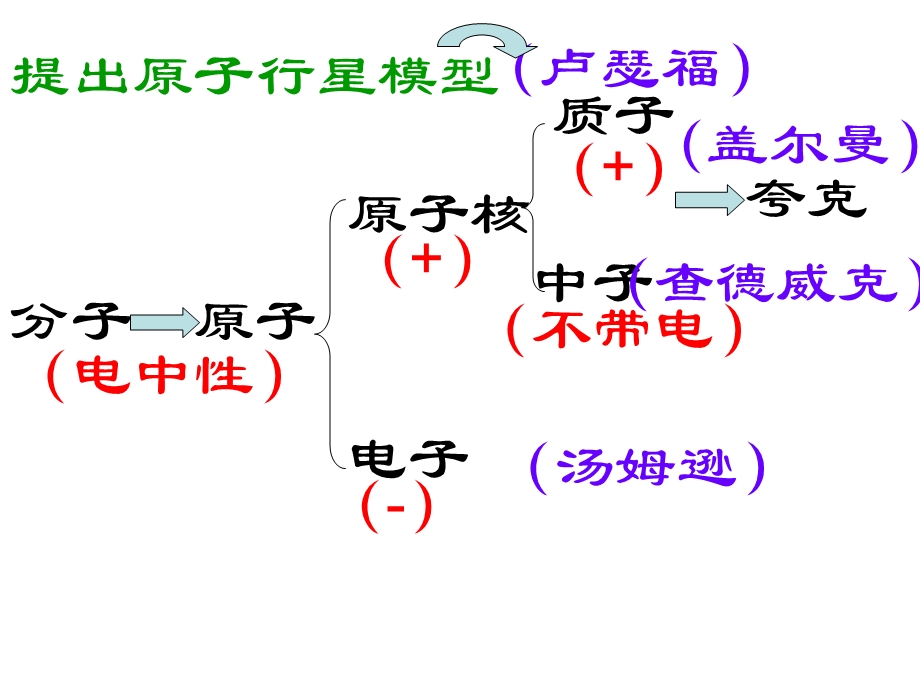 九年级物理从粒子到宇宙.ppt_第3页