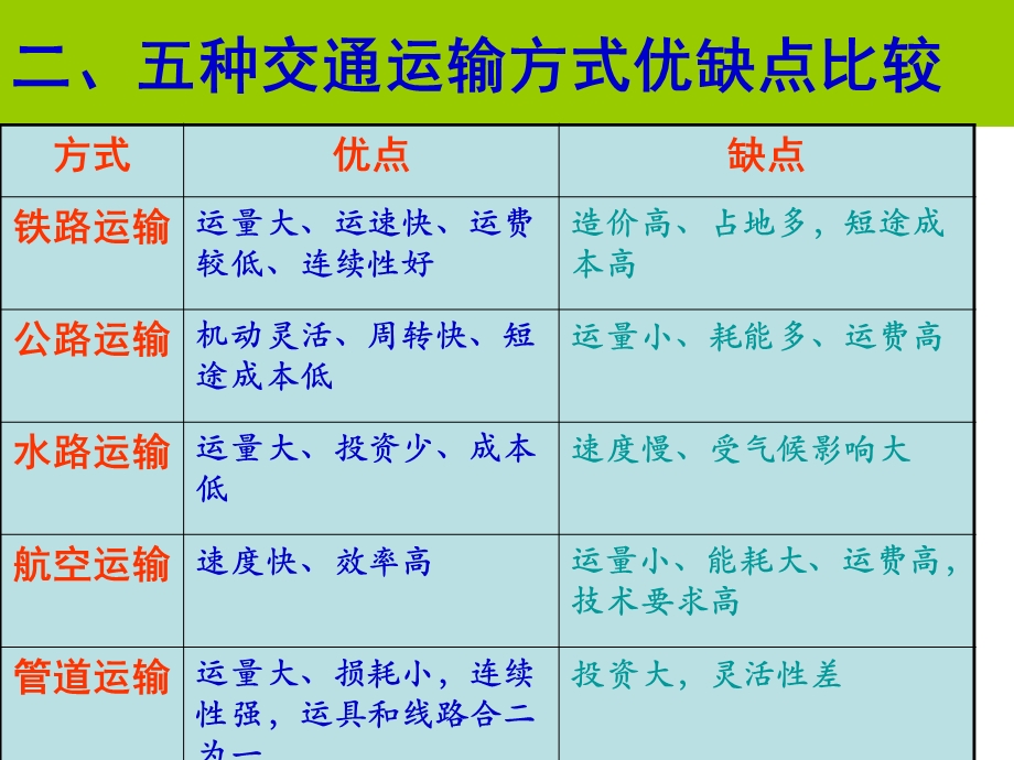 交通运输布局及其影响复习.ppt_第3页