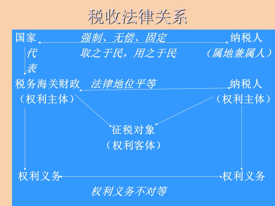 企业税收知识讲座.ppt_第2页