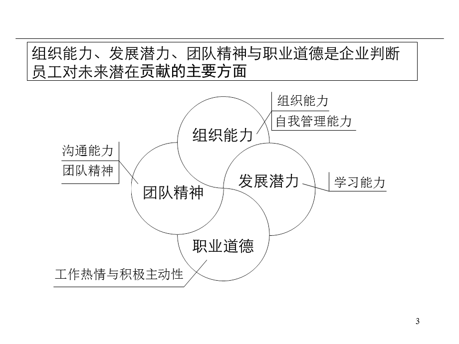 人才能力、素质与发展潜力评估.ppt_第3页