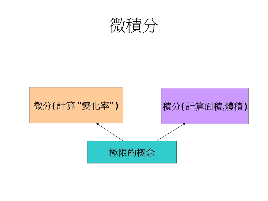 为何要学微积分.ppt_第3页