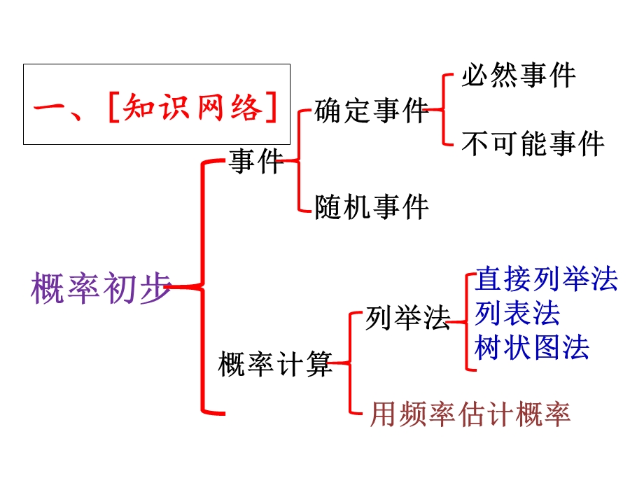 九年级数学-第25章概率初步复习课件.ppt_第2页