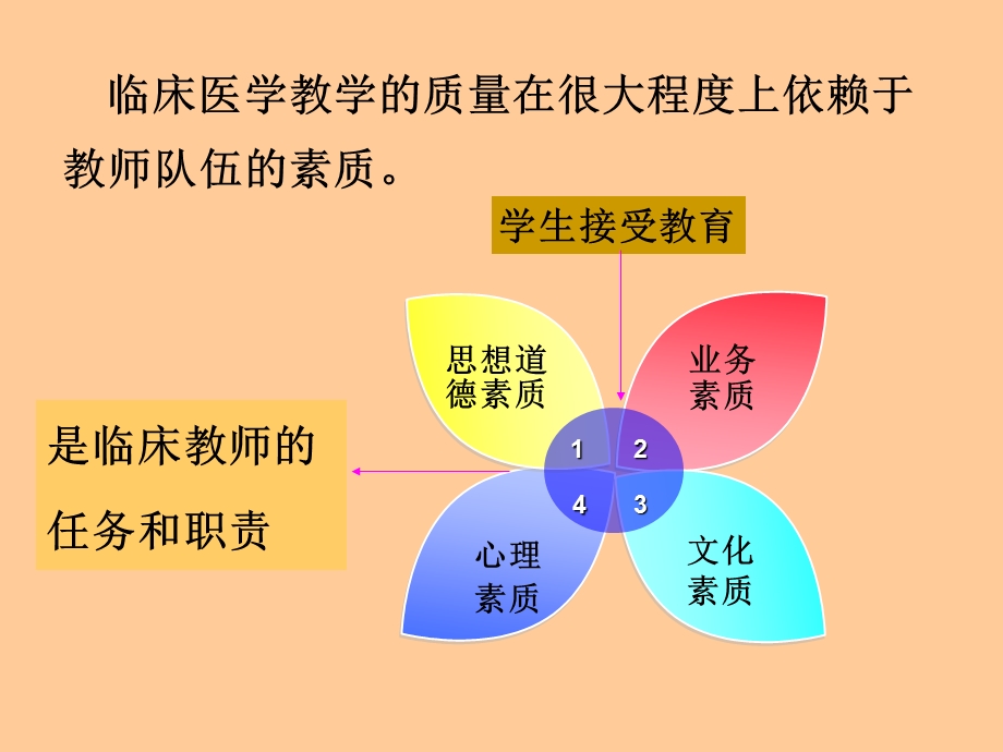 临床教学方法与技巧.ppt_第3页