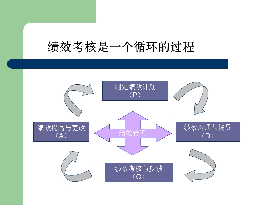 企业绩效考核管理分享.ppt_第3页