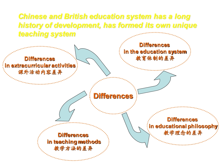 中英教育的差异.ppt_第2页