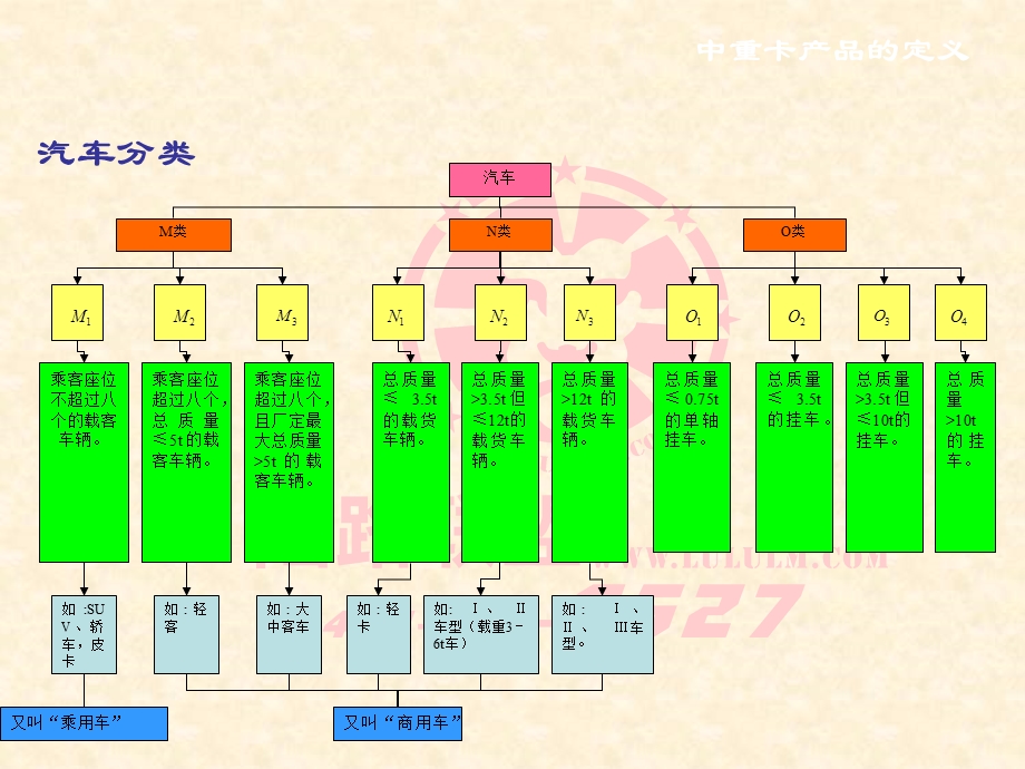 中重卡基本知识培训.ppt_第3页