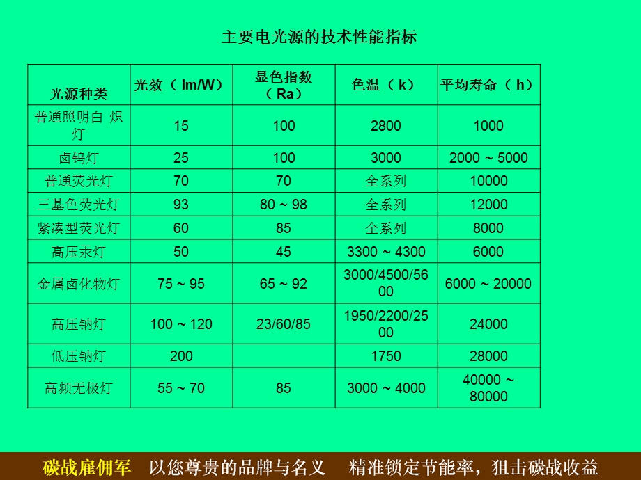 主要电光源技术指标.ppt_第1页