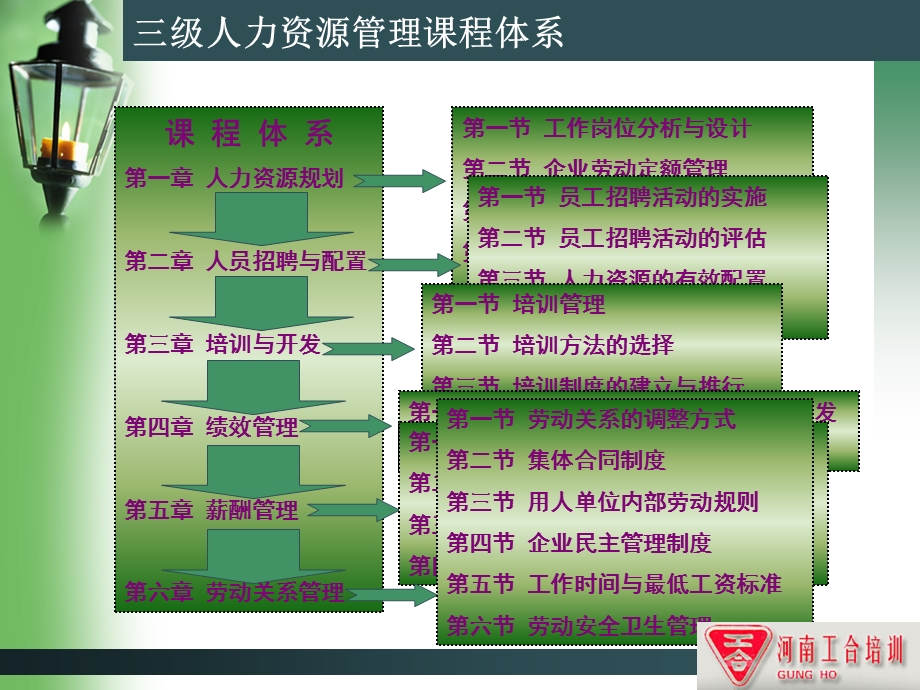 人力资源管理师三级全部.ppt_第3页