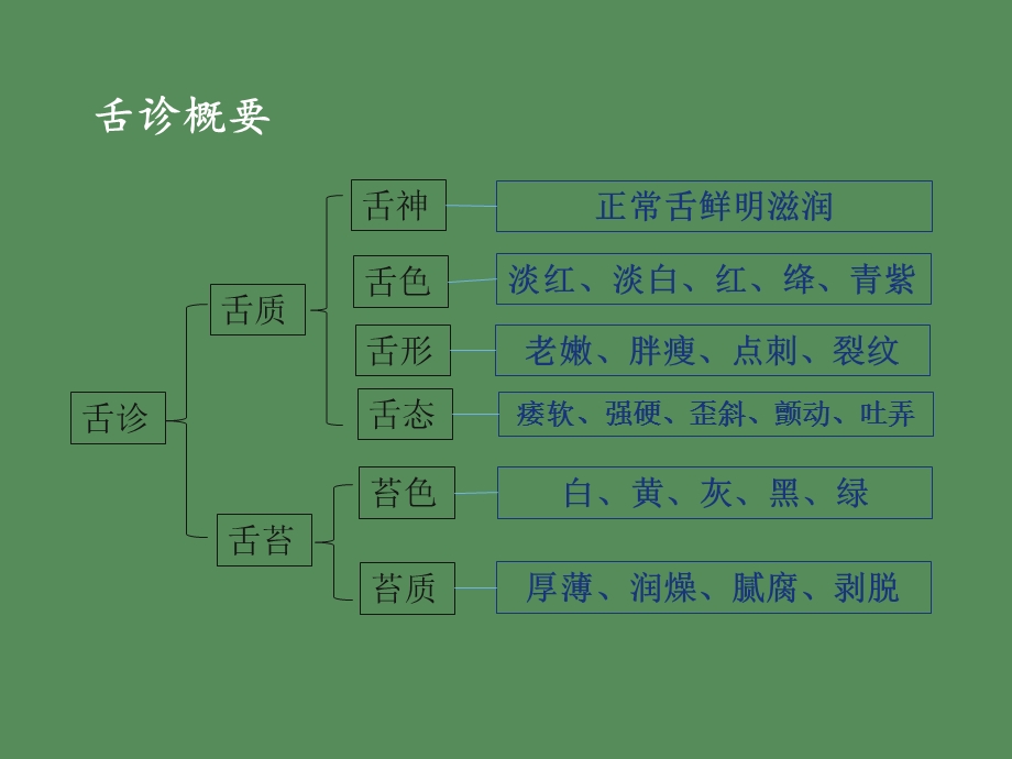 中医护理诊断程序及护理原则.ppt_第2页