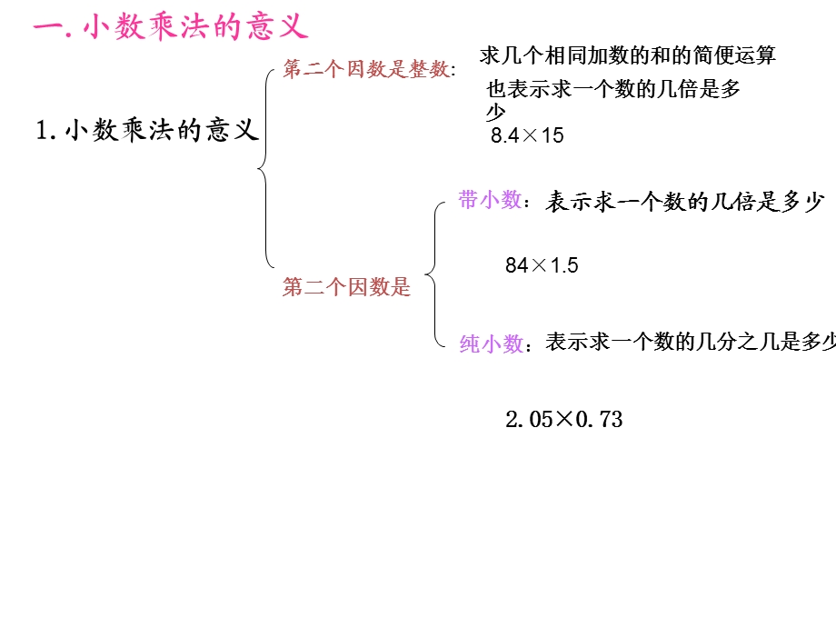 人教版五年级上册数学小数乘法复习.ppt_第2页