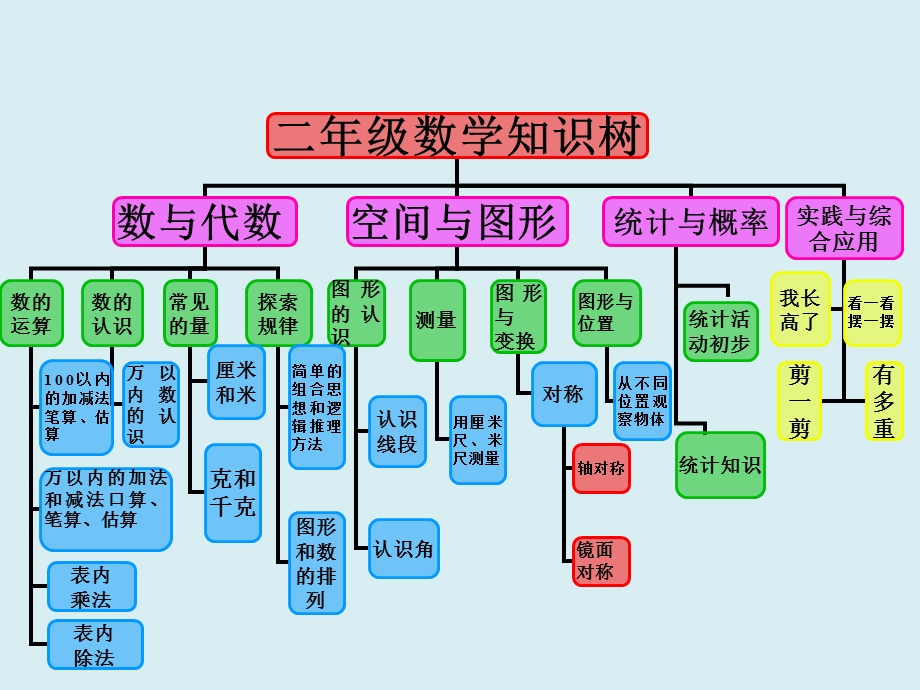 人教版-小学二年级数学知识树.ppt_第2页