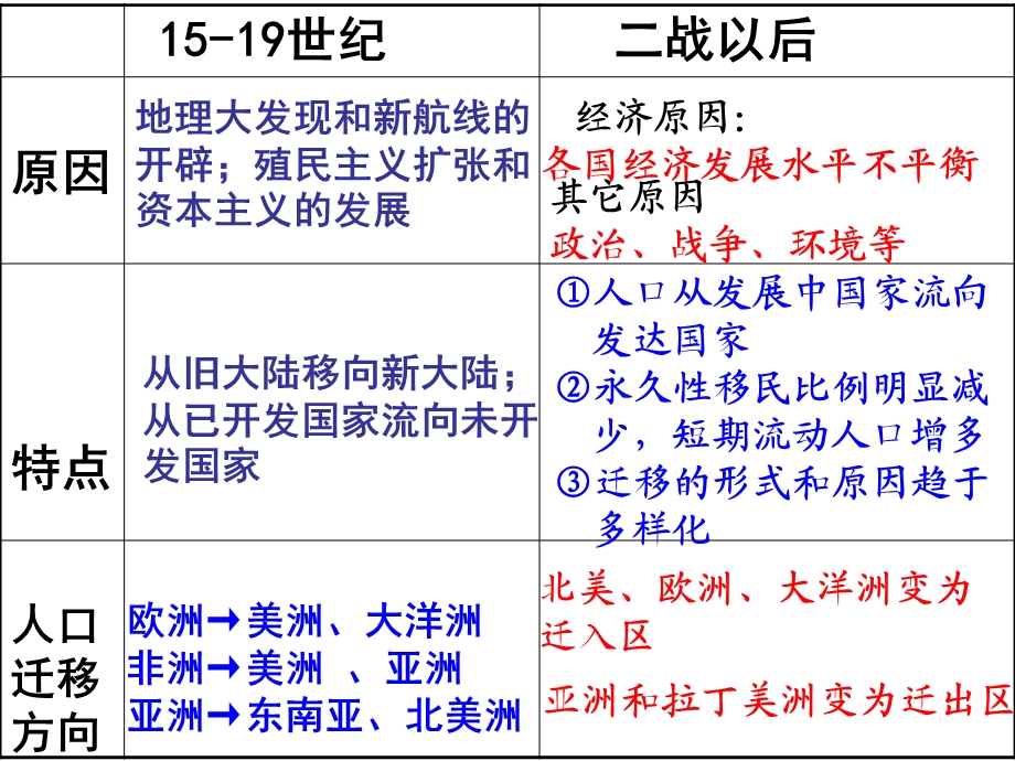 人口迁移产生的原因和产生的影响.ppt_第1页