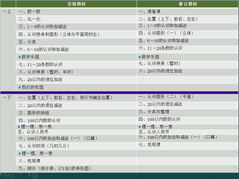 使用修订教材的衔接问题.ppt_第2页