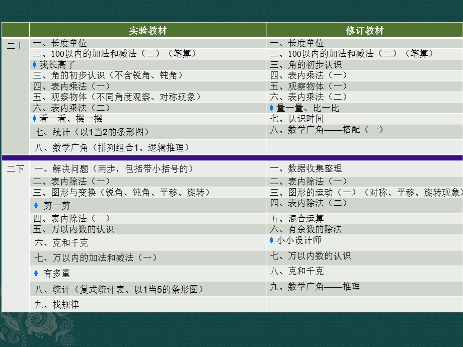 使用修订教材的衔接问题.ppt_第3页