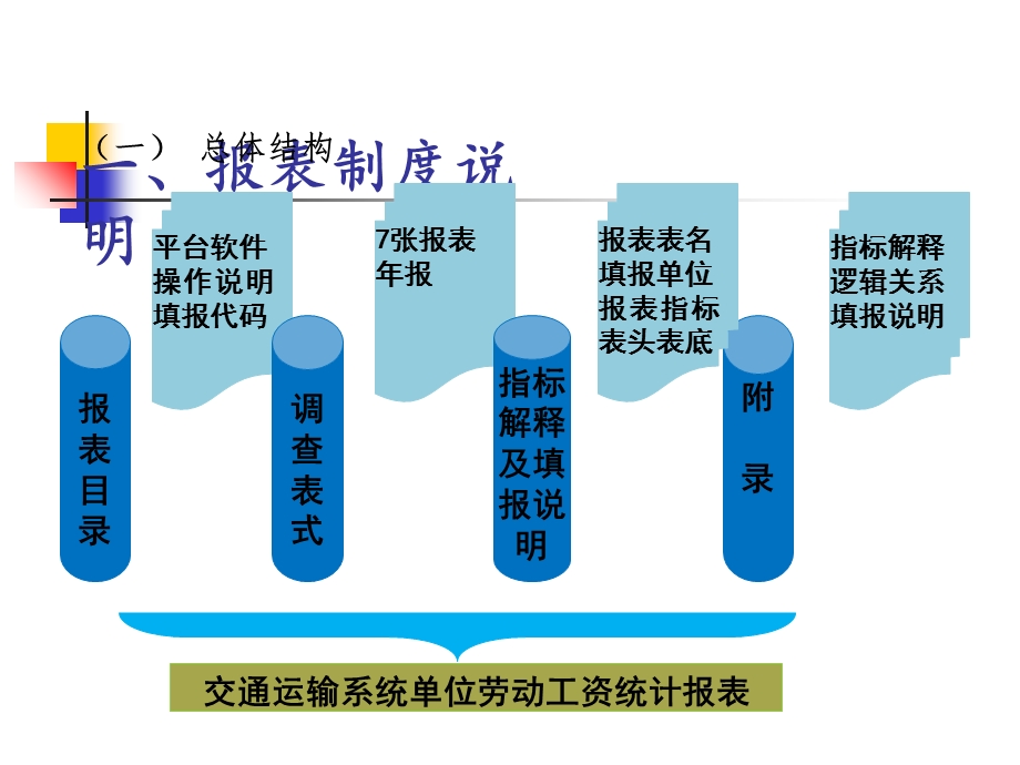 交通运输系统单位劳动工资统计报表.ppt_第3页