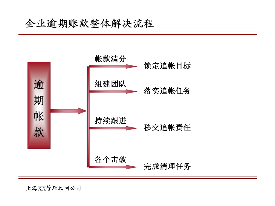 企业应收账款全面解决方案.ppt_第3页