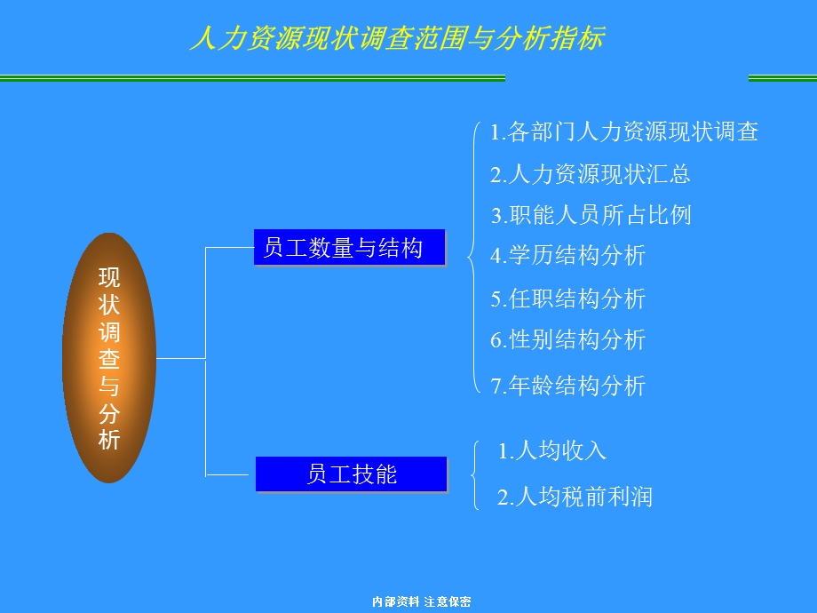 人力资源现状盘点表.ppt_第2页