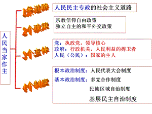 专题六：我国的政府-云龙中学.ppt