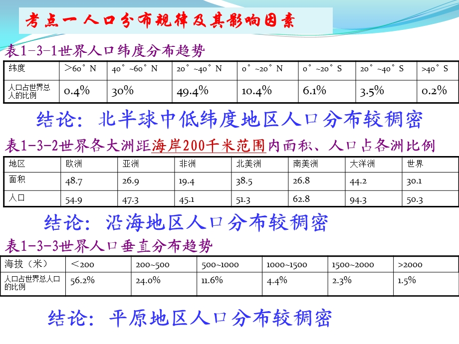 人口分布与人口容量.ppt_第2页