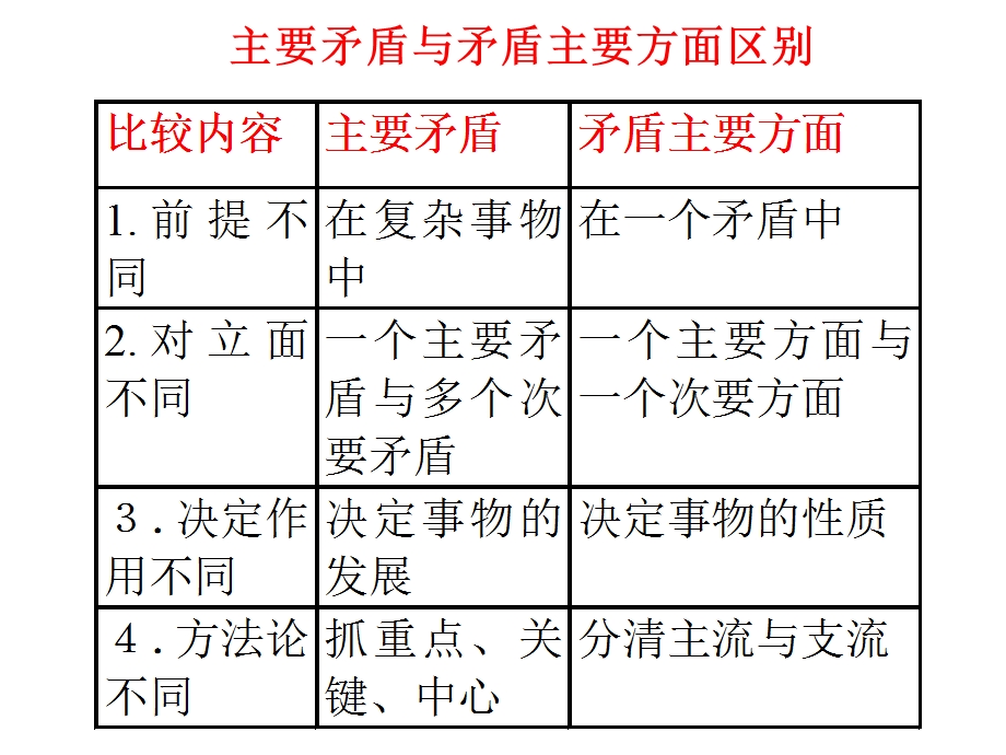 主次矛盾和矛盾主次方面关系方法论.ppt_第2页