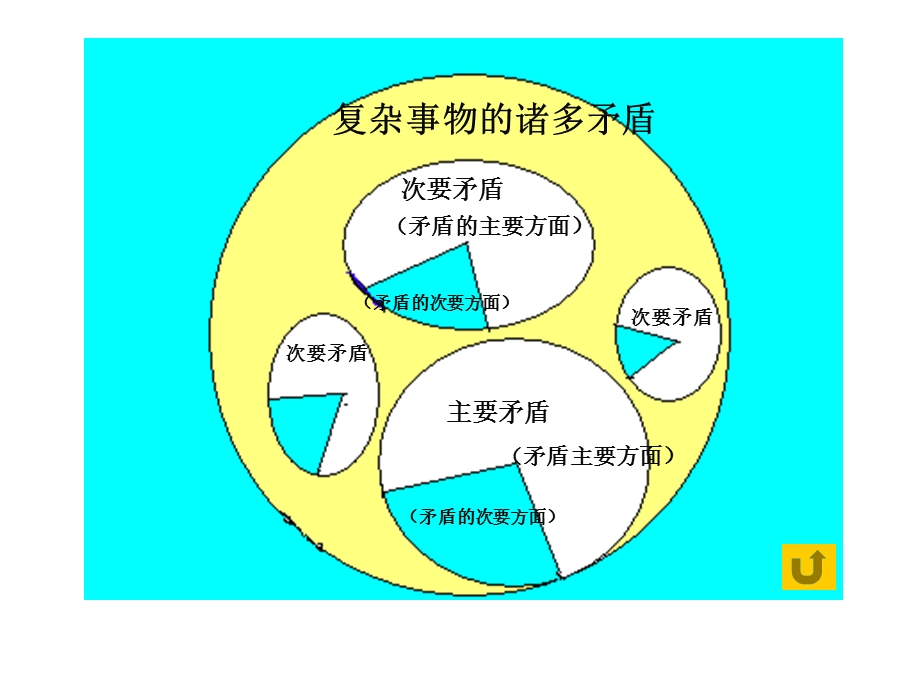 主次矛盾和矛盾主次方面关系方法论.ppt_第3页